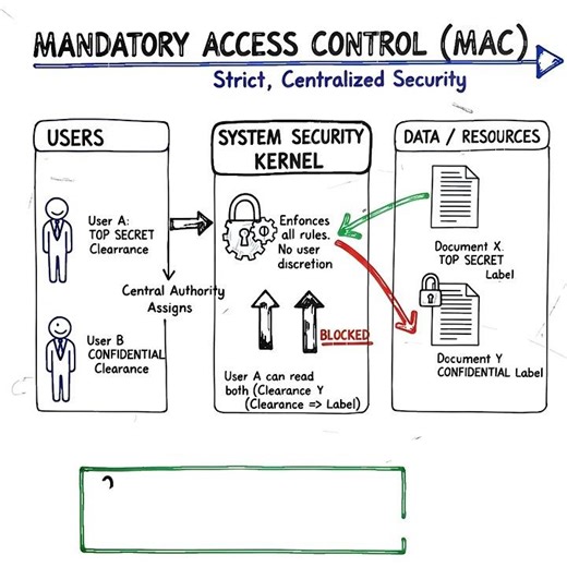 Authorization: MAC #iam #mac #cybersecurity #authorization