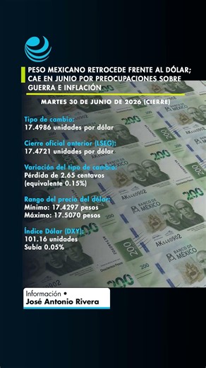 Mexican peso retreats against the dollar; falls in June due to war and inflation concerns