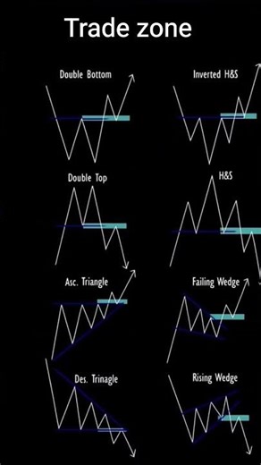 important chart patterns in the stock market