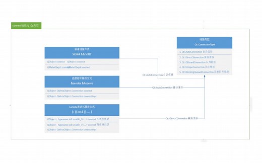 Qt/C  成长之路-第四章 信号槽之connect连接方式与类型 (Qt5.13.1 vs2017)
