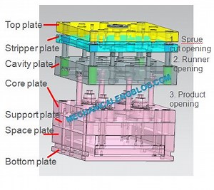 Plastic injection molding three plate mold - Mechanicaleng blog