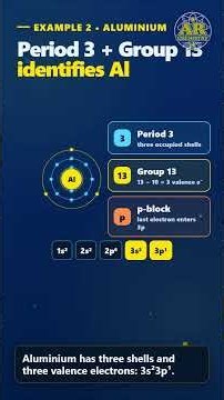 Electronic Configuration from the Periodic Table | Easy FSc Method