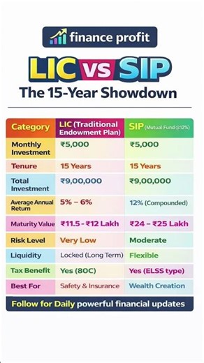 power of sip | lic vs sip #personalfinance