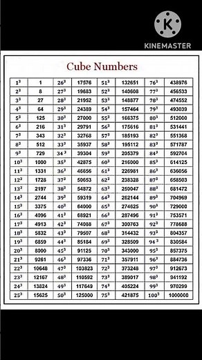 1to 100 Cube Numbers table💥🌟🔥#CubeRootTrick #CompetitiveExams #SSCPreparation2026