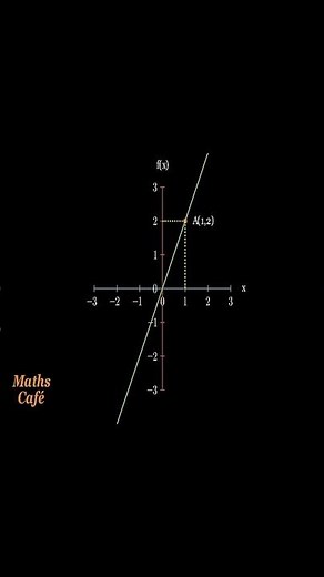 Représentation graphique de la fonction linéaire 𝑓(𝑥)=2𝑥
