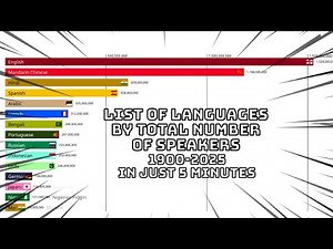 List of languages by total number of speakers (1900-2025)