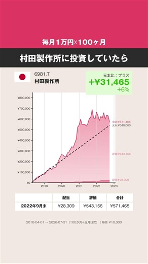 【毎月1万円☓100ヶ月】村田製作所、どうなった？ #株式 #投資 #日本株 #村田製作所
