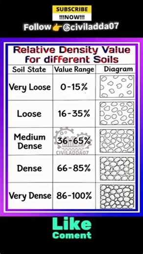 Relative Density ofsoil #civilengineer #civilengineering #civilbasicknowledge #shortsfeed #ytshorts