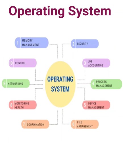computer operating system #shortvideo