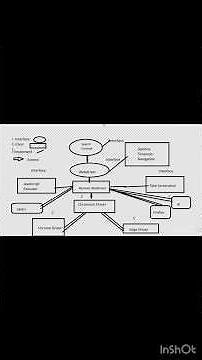 “Selenium Architecture 🔥”