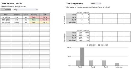 MTSS Tier Distribution Data Tracker | Visual Growth & Filters by Grade/Teacher