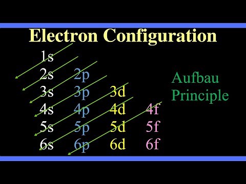 Electron Configuration & Orbital Diagrams Explained: Step-by-Step Guide