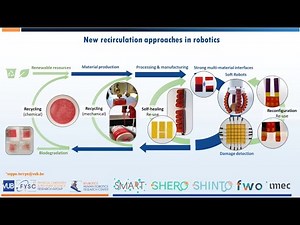 Self-healing materials for sustainable soft robots