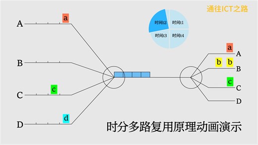 什么是TDM 时分多路复用-原理动画