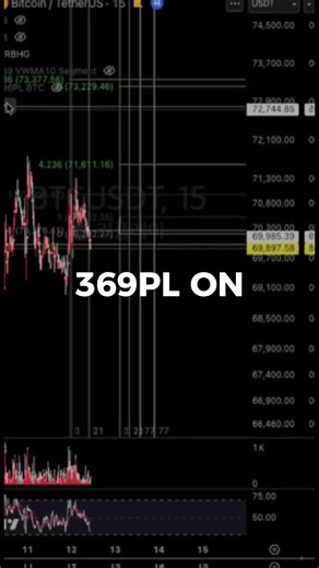 Testing the 369PL Indicator on Bitcoin | TradingView Replay