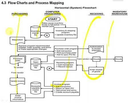 6 1 Flow Charts and Process Mapping Theory