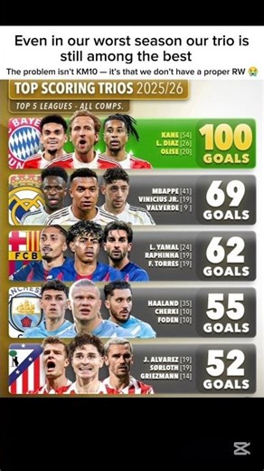 Highest scoring trios in the top-5 leagues this season.#realmadrid #trios #football #trending #viral