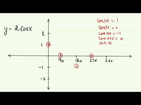 sketch the graph of function 2Cosx