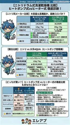 ニトリドラム式洗濯機はどこのメーカー製？なぜ安い？壊れやすい口コミの正体とは#エレアプ#家電#ニトリ#ドラム式#洗濯機#壊れやすい#どこ製#メーカー#口コミ#なぜ#安い