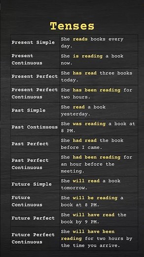 12 Tenses List Formula Sentences in English, Simple Formulas with Examples for Grammar & Fluency