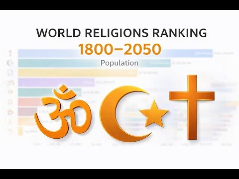 World Religions Ranking - Population (1800-2050)