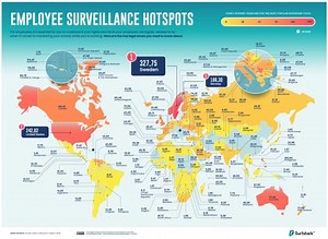 US Ranks Second in the World for Employee Surveillance