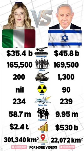 Italy 🇮🇹 VS Israel 🇮🇱 Military Power Comparison 2026