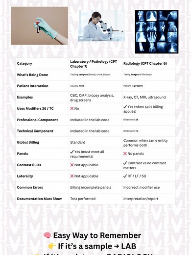 🧪 Laboratory vs 📸 Radiology — CPT Coding Comparison#MedicalCoding #CPTCoding #LabCoding #RadiologyCoding #MedicalCoder #CPCExam #AAPC #HealthcareCoding #StudyTok #MedTok #CodingTips #CodingEducation