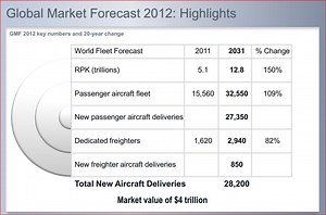 Growth in World air traffic 1970-present