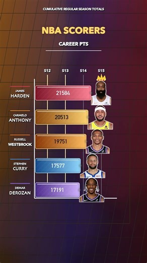 NBA Career Points Race | Carmelo, Curry, Westbrook, Harden and DeRozan