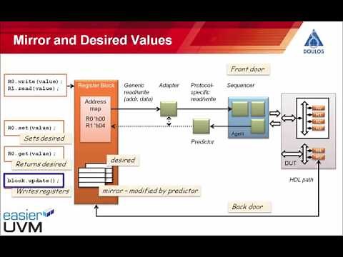Easier UVM - Register Layer