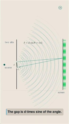 The Experiment That Proved Light Is a Wave — Young's Double-Slit #physics #science #maths #shorts