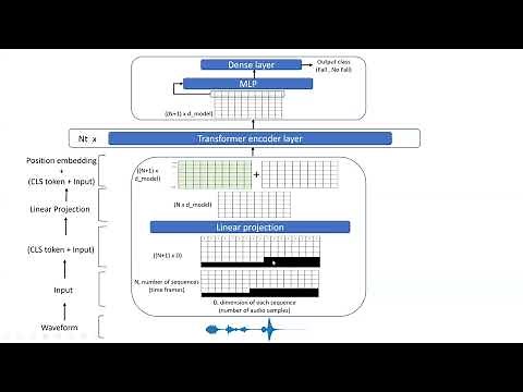 7 - Audio Classification using a Transformer model - a complete project walkthrough #machinelearning