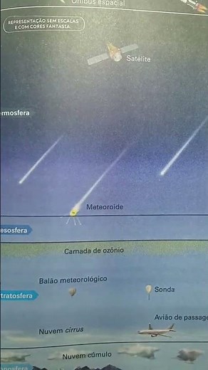 AS CAMADAS DA ATMOSFERA #geografia
