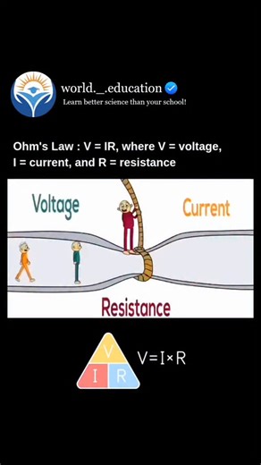 Science Explained | Ohm’s Law states that the current (I) flowing through a conductor is directly proportional to the voltage (V) across it and inversely... | Instagram