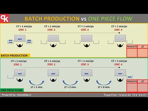 Batch production vs One Piece Flow