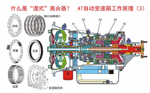 什么是湿式离合器？AT自动变速箱工作原理（3），湿式离合器工作原理，AT自动变速箱换档离合器，换档制动器