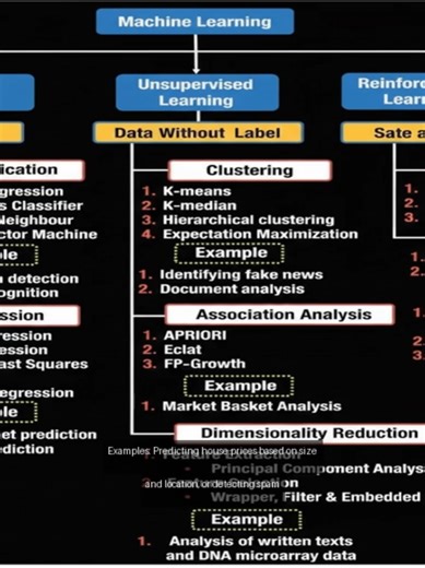 Welcome to Machine Learning video! Machine Learning, or ML, is a field of Artificial Intelligence where computers learn patterns from data and make predictions or decisions without being explicitly programmed. There are three main types of Machine Learning: Supervised Learning, Unsupervised Learning, and Reinforcement Learning. Supervised Learning: This is when the computer learns from labeled data – meaning the input comes with the correct output. Examples: Predicting house prices based on size