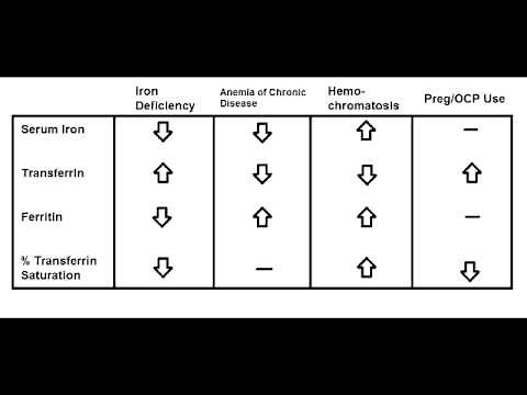 Lab Values In Anemia - Iron Deficiency, Chronic Disease, Hemochromatosis & Pregnancy