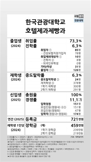 한국관광대학교 호텔제과제빵과 2024-2025 학생지표 #shortsfeed