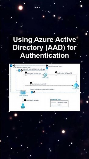 Using Azure Active Directory (AAD) for Authentication #ai #artificialintelligence #machinelearning