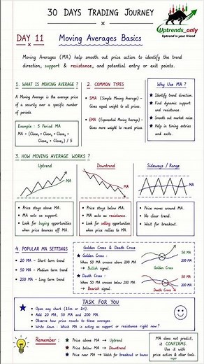 🚀 Day 11/30 - Moving Averages Basics