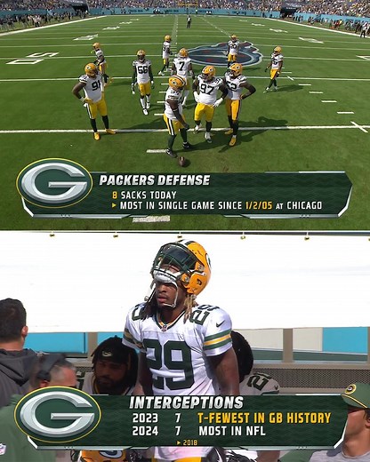 389K views · 4.6K reactions | The Green Bay Packers defense yesterday was unstoppable: - 8 sacks - 2 INTs (including a pick-6) - 1 fumble recovery | NFL | Facebook