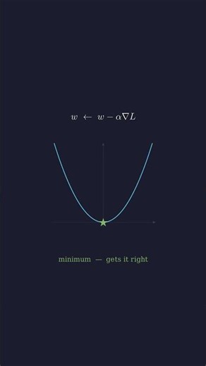 The algorithm inside every AI ever built. #ai #chatgpt #grok #maths #claude #elonmusk