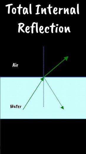 ✨ Total Internal Reflection (TIR) Explained in Seconds! ✨