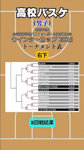 高校バスケ｜男子｜2025年 ウインターカップ｜右下｜2回戦結果