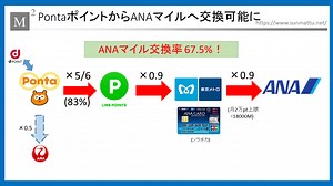 Ponta→ANAマイルに禁断の交換可能に!67.5%の高還元率!!申込方法まとめ
