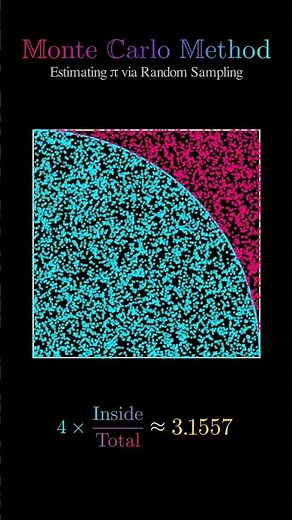 Monte Carlo Method Explained | Estimate π Using Random Sampling | Probability & Math #shorts #maths