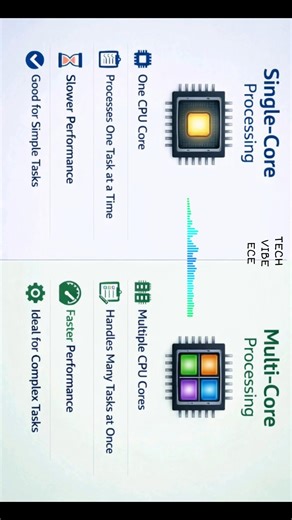 single core and multi core#viralvideo #subscribeplease #trendingshorts #electronics #views