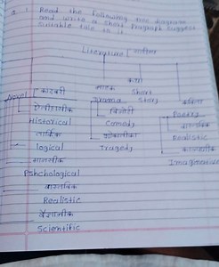 Q 1 Read the following tree diagram and write a short pragraph ... | Filo